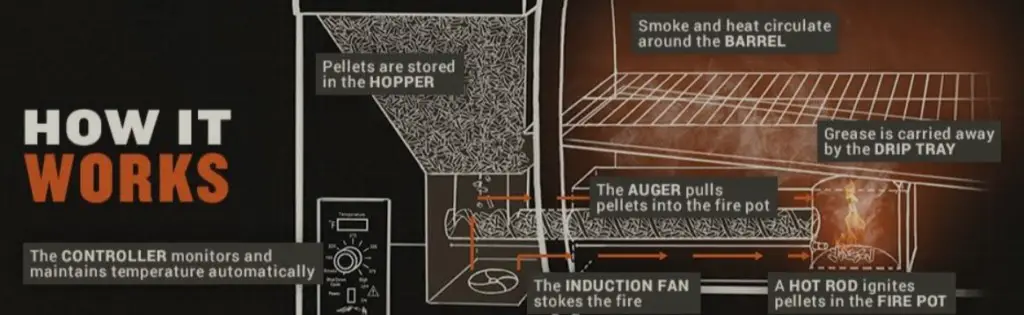 How Does a Pellet Grill Work